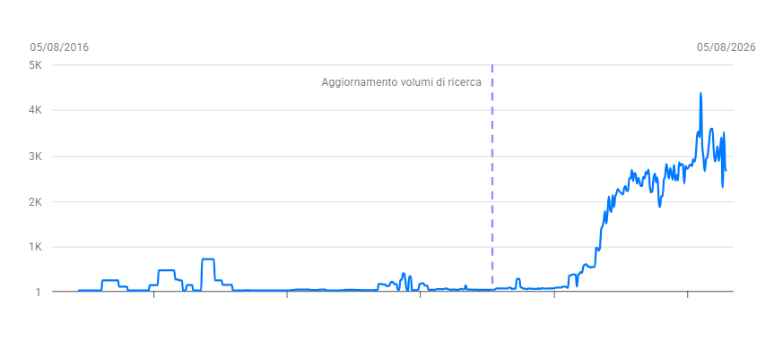 Grafico Seozoom che mostra l'andamento crescente del traffico organico del sito Polvere di stelle materassi